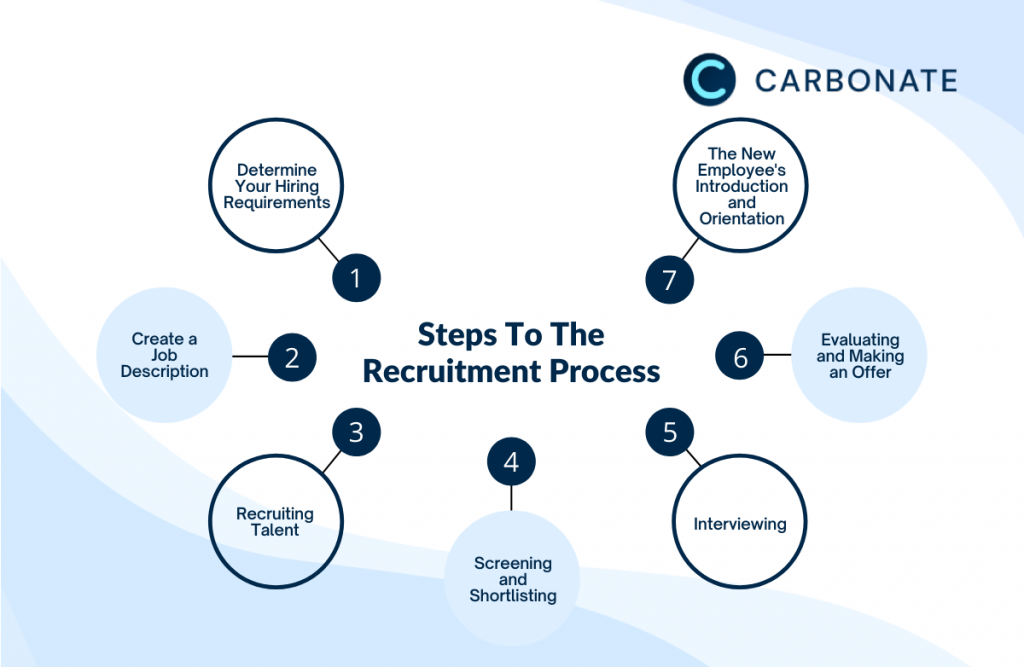The Complete Guide To An Effective Recruitment Process Carbonate HR