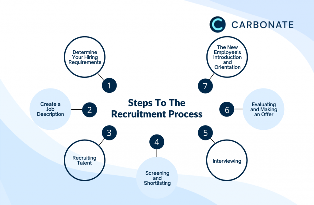 recruitment process assignment